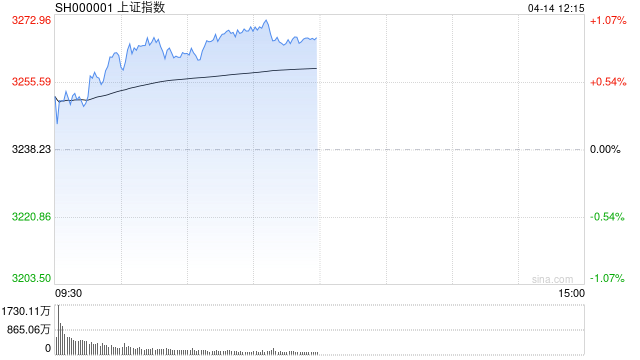 午评：沪指半日涨0.86% 海南概念股领涨两市