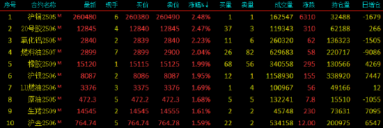 午评|国内期货主力合约涨多跌少 集运欧线跌超4%