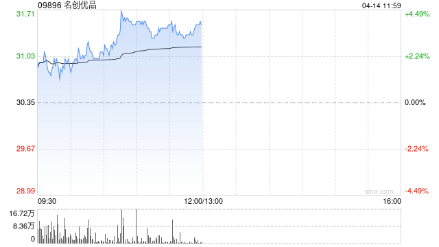 名创优品4月11日耗资约39.11万美元回购9.91万股