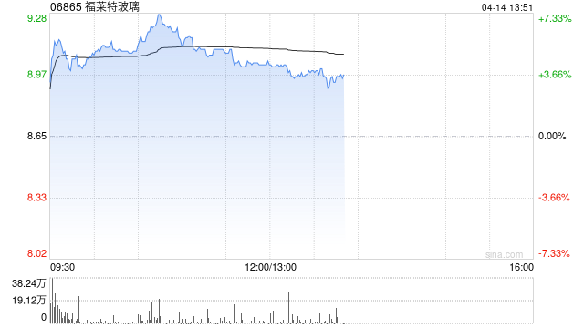 光伏股早盘回暖 福莱特玻璃涨超6%新特能源涨超5%