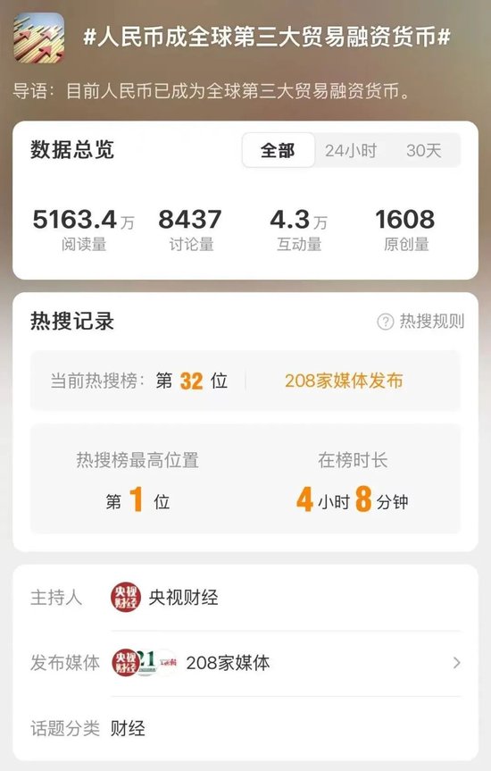 热搜第一！人民币已成为全球第三大贸易融资货币