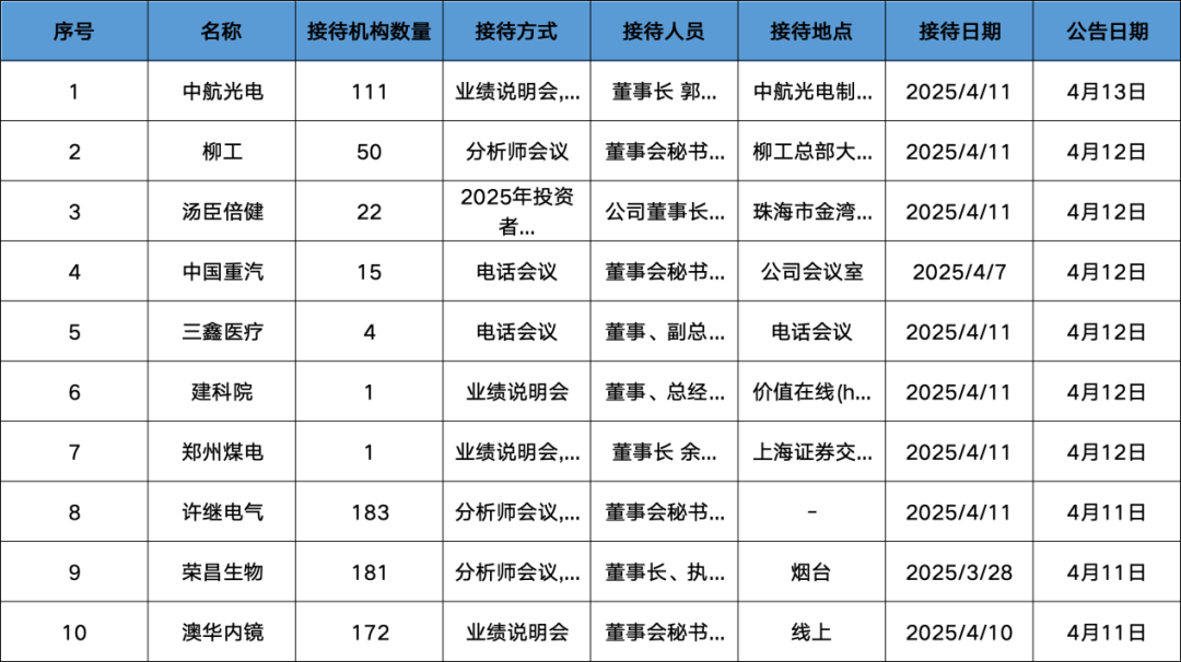 调研汇总：中欧、泓德、嘉实基金等111家明星机构调研中航光电