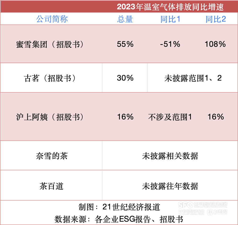 新茶饮企业上市潮背后：从信息披露角度测评ESG合规与食品安全