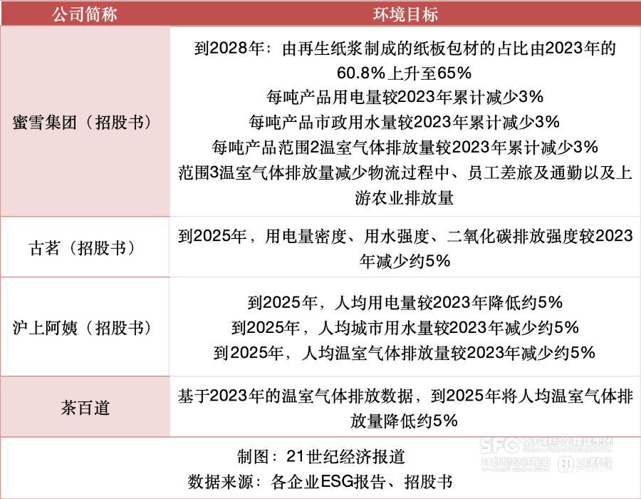 新茶饮企业上市潮背后：从信息披露角度测评ESG合规与食品安全