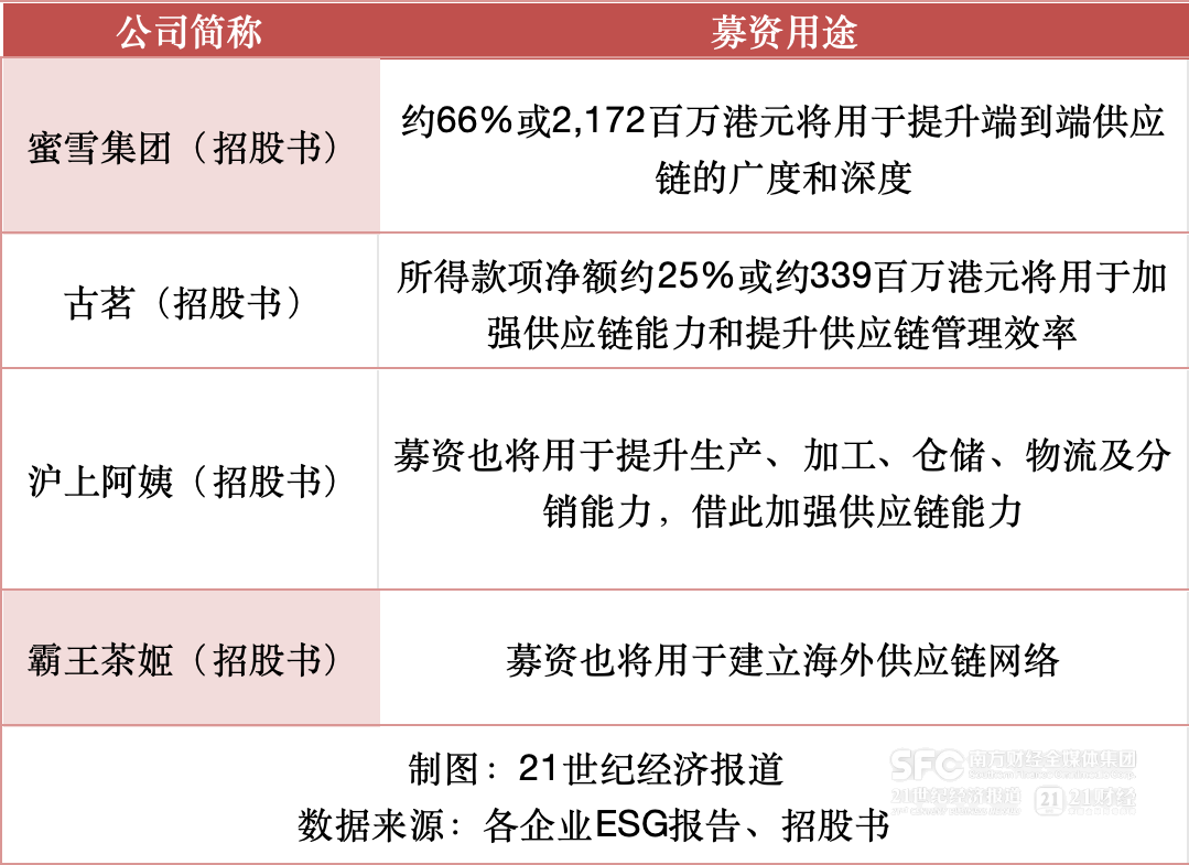 新茶饮企业上市潮背后：从信息披露角度测评ESG合规与食品安全