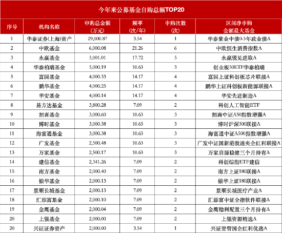 年内47家公募基金自购近12亿元，工银瑞信基金暂