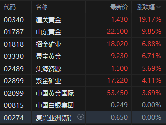 收评：港股恒指涨2.4% 科指涨2.34% 生物医药股齐涨