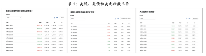 为时已晚！特朗普关税导致大家争相卖出美国