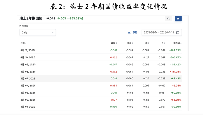 为时已晚！特朗普关税导致大家争相卖出美国