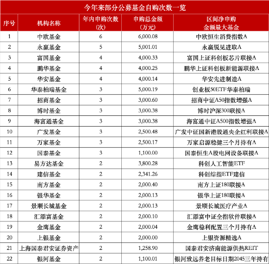 年内47家公募基金自购近12亿元，工银瑞信基金暂