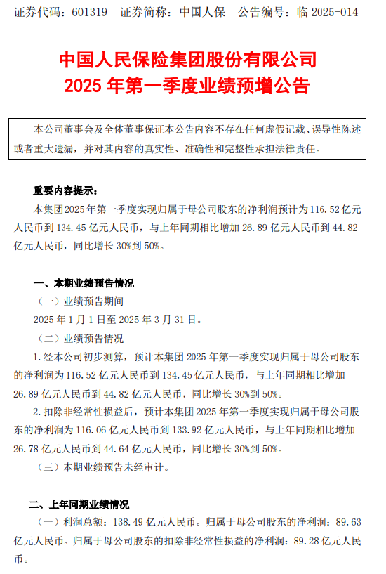 中国人保：一季度归母净利润预计为116.52亿元到134.45亿元，同比增长30%到50%