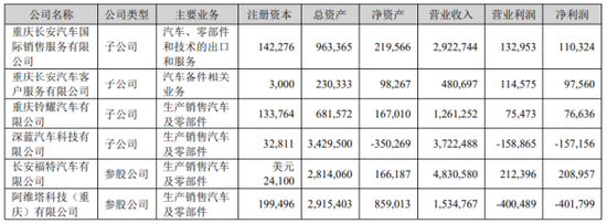 长安汽车转型阵痛：深蓝、阿维塔去年深亏超55亿
