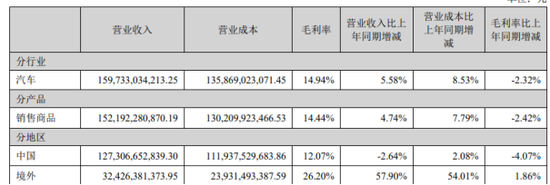 长安汽车转型阵痛：深蓝、阿维塔去年深亏超55亿