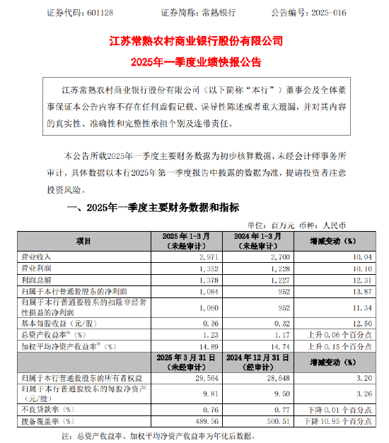 常熟银行：2025年一季度实现归母净利润10.84亿元，同比增长13.87%
