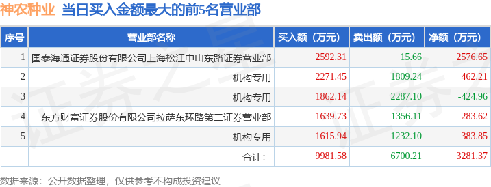 4月14日神农种业（300189）龙虎榜数据：机构净卖出485.18万元