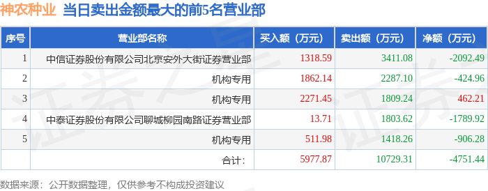 4月14日神农种业（300189）龙虎榜数据：机构净卖出485.18万元