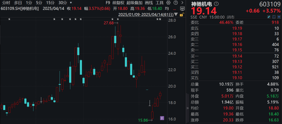 多家上市公司，调高回购价格上限！