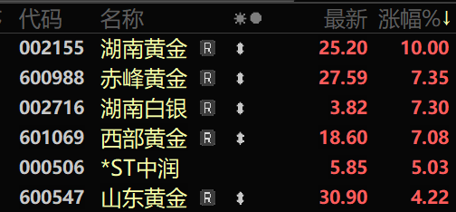 1个月大涨100%！黄金股，批量创新高！
