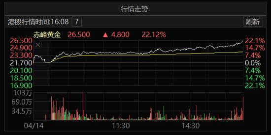 1个月大涨100%！黄金股，批量创新高！