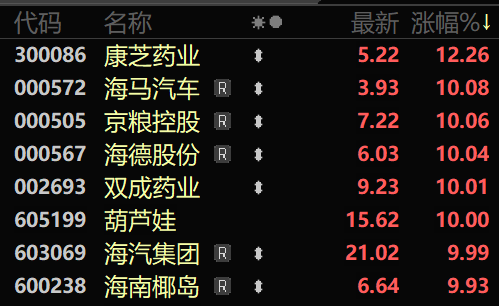 1个月大涨100%！黄金股，批量创新高！