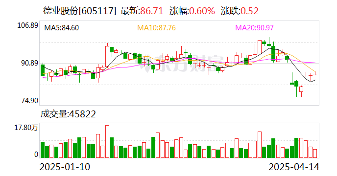 德业股份：2024年度净利润29.52亿元，同比增长64.80%