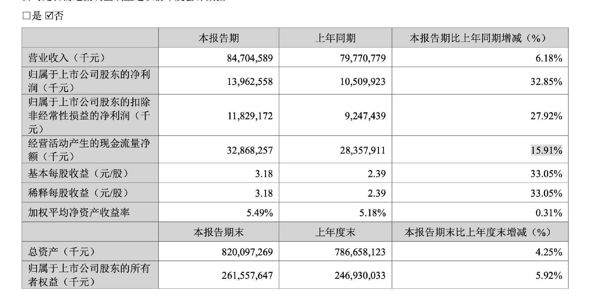 宁德时代：一季度实现净利润139.63亿元，同比增长32.85%