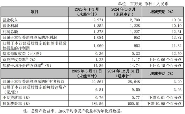 一季度常熟银行净赚10.84亿增逾13% 不良贷款率微降