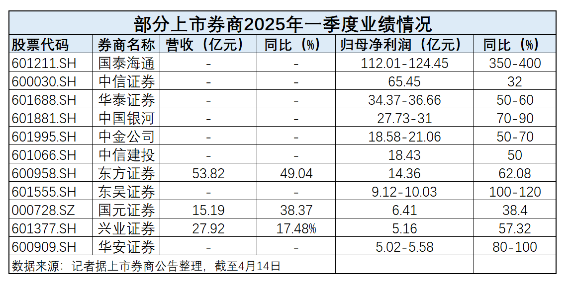 十余家券商一季度业绩预喜，合并效应下座次“洗牌”