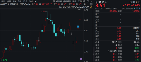 三连涨停A股公司提醒：摘帽存在不确定性！