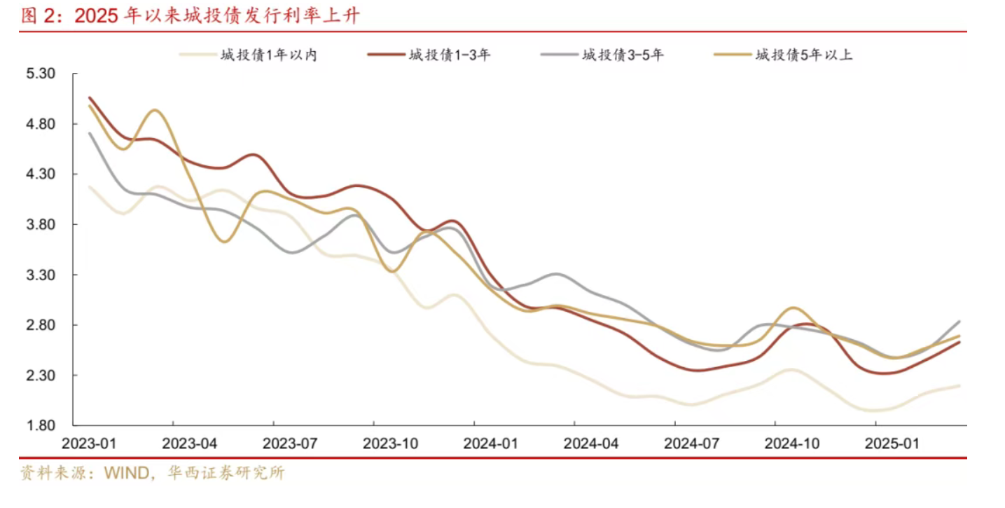 “3号指引”强化城投债发行审核管理 保险、理财子、银行自营资金快速入场加仓“看好”信用利差收窄回报