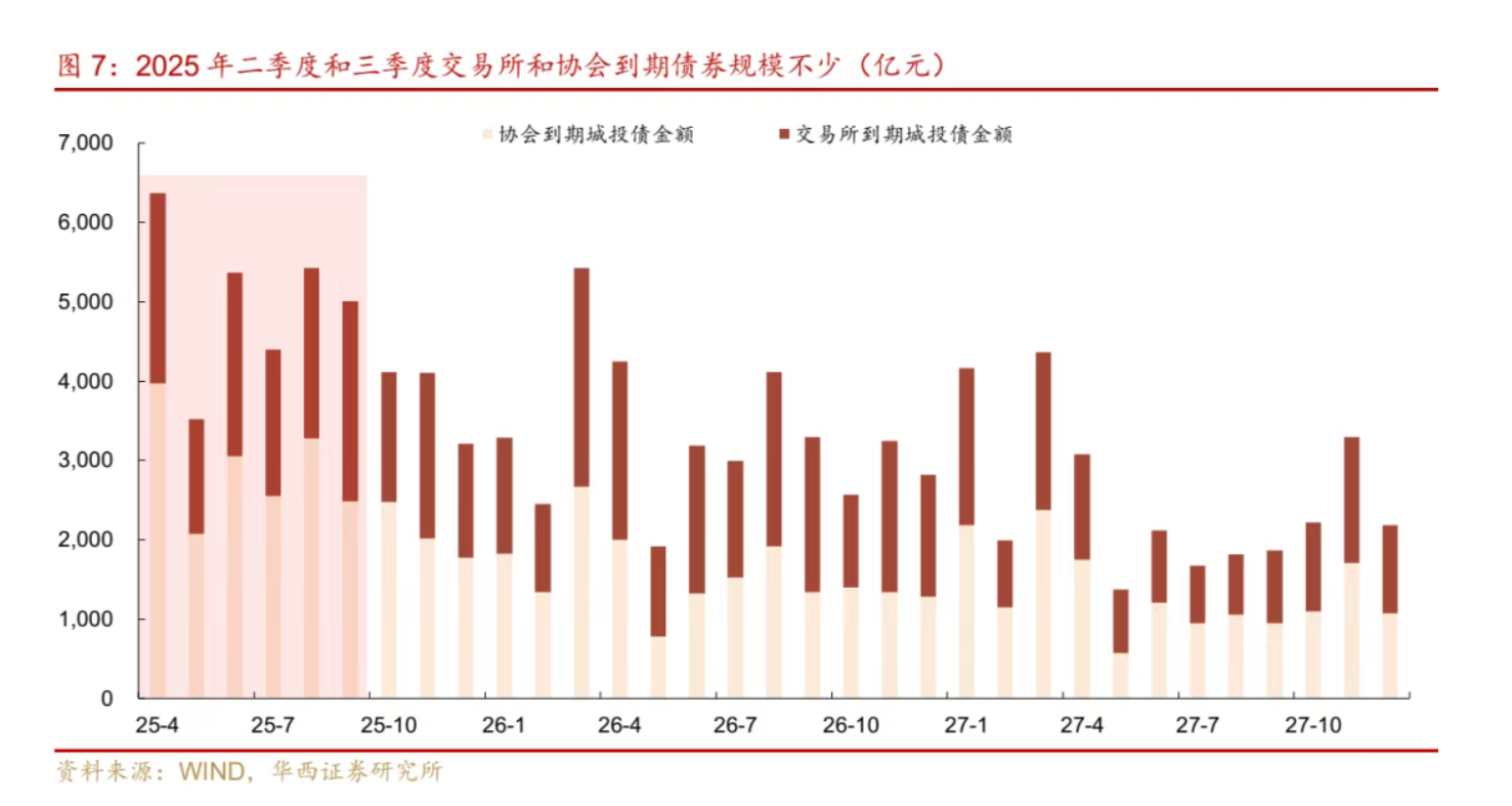 “3号指引”强化城投债发行审核管理 保险、理财子、银行自营资金快速入场加仓“看好”信用利差收窄回报