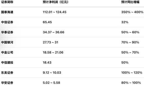 券业“一哥”之争已启序幕