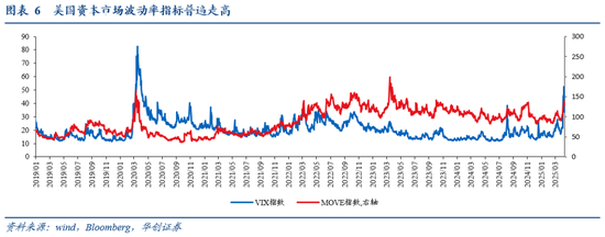 华创证券张瑜：暗流涌动 美国金融市场风险全景扫描