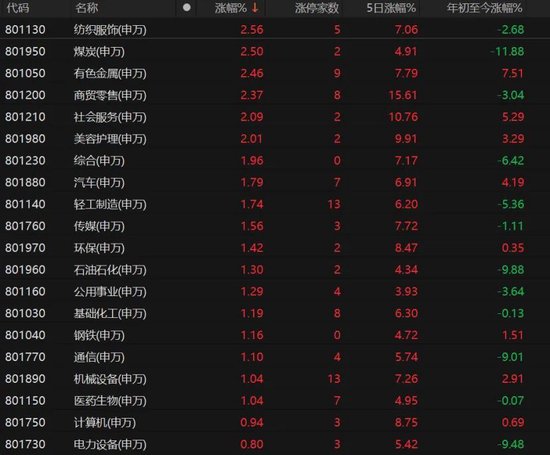 五连涨！A股修复行情本周能否延续？