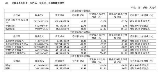 永安行仍未扭亏，股价已跌回披露“易主”哈啰之前