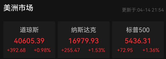 金价突然跳水，欧美股市大涨！纳斯达克中国金龙指数涨近6%