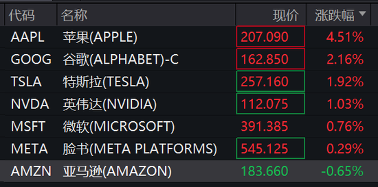金价突然跳水，欧美股市大涨！纳斯达克中国金龙指数涨近6%