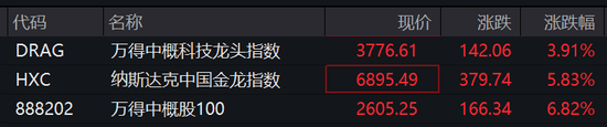 金价突然跳水，欧美股市大涨！纳斯达克中国金龙指数涨近6%