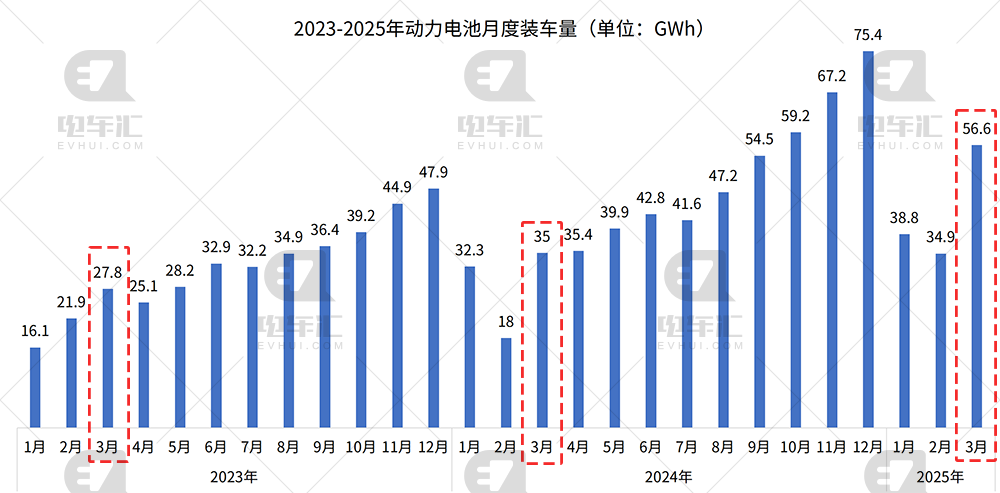 3月电池装车量：宁德时代23.84GWh、比亚迪13.79GWh、中创新航2.9GWh