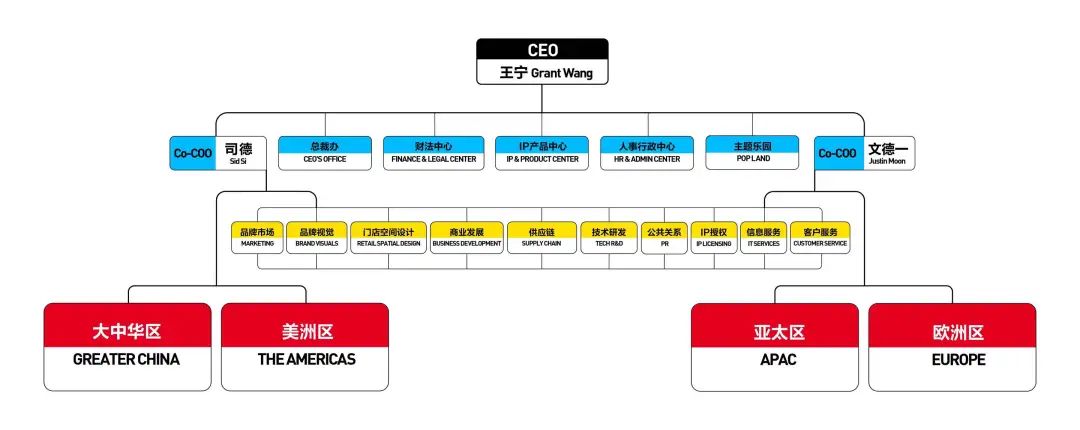泡泡玛特架构调整内部会实录：用组织标准化促进增长，希望更多英雄站出来
