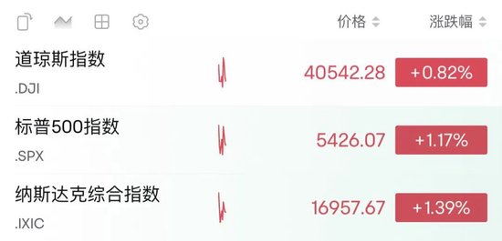 深夜，直线拉升！中概股指数一度涨近6%