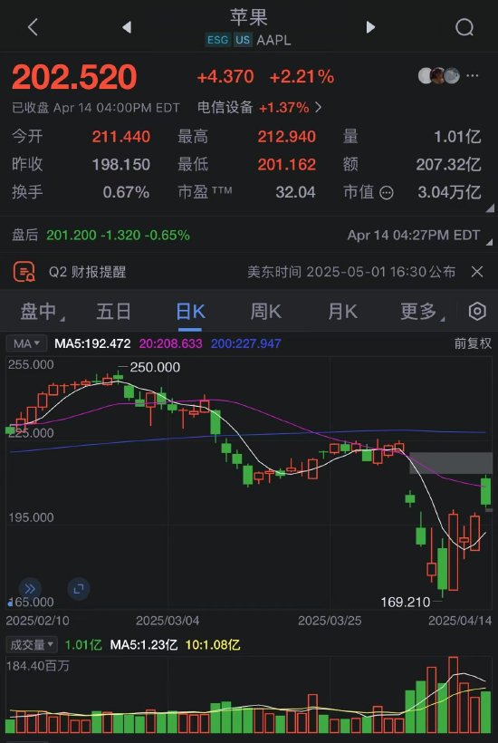 特朗普豁免对iPhone的关税后苹果重返3万亿美元市值
