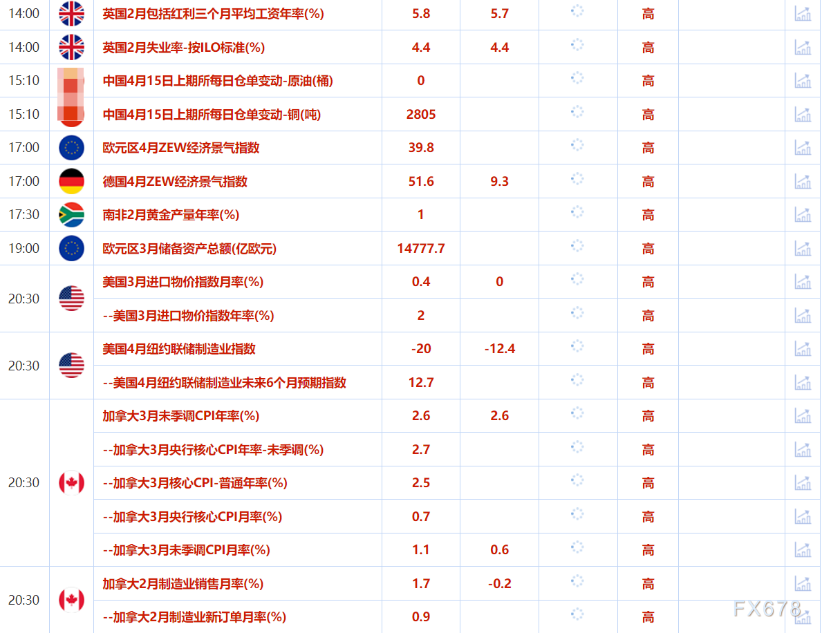 4月15日财经早餐：金价创历史新高逼近3250，特朗普计划芯片和药品关税，油价受累于需求担忧