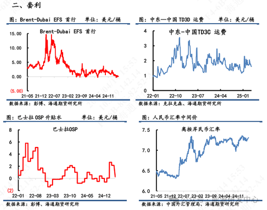【原油内外盘套利周度追踪】关税贸易战氛围笼罩下，月差和跨区价差均走弱