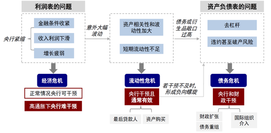 中金：美元流动性危机距离我们有多远？