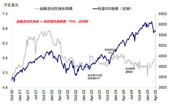 中金：美元流动性危机距离我们有多远？