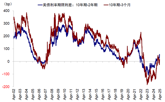 中金：美元流动性危机距离我们有多远？