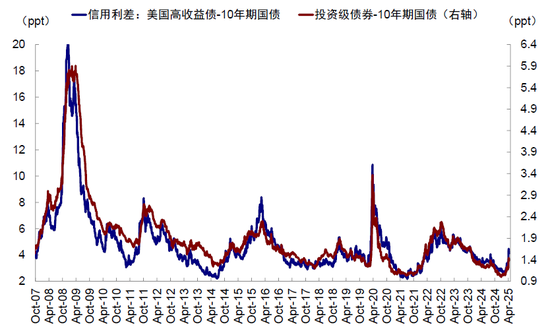 中金：美元流动性危机距离我们有多远？