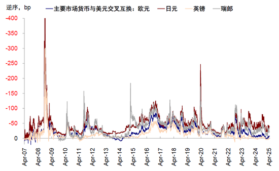 中金：美元流动性危机距离我们有多远？