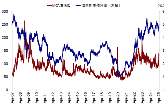 中金：美元流动性危机距离我们有多远？
